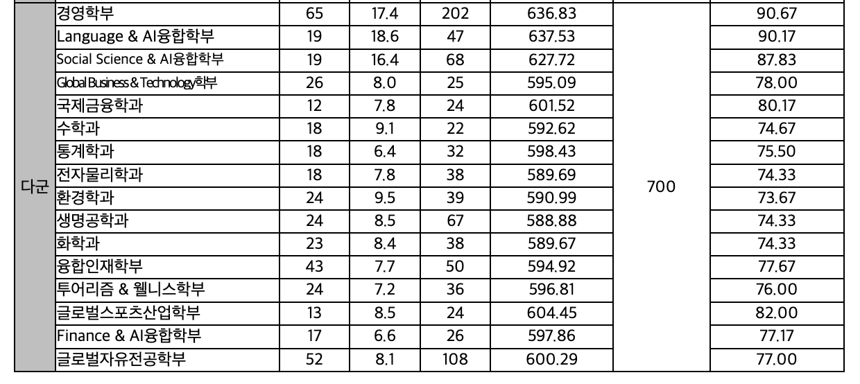 2024 한국외대 정시 다군 평균 백분위