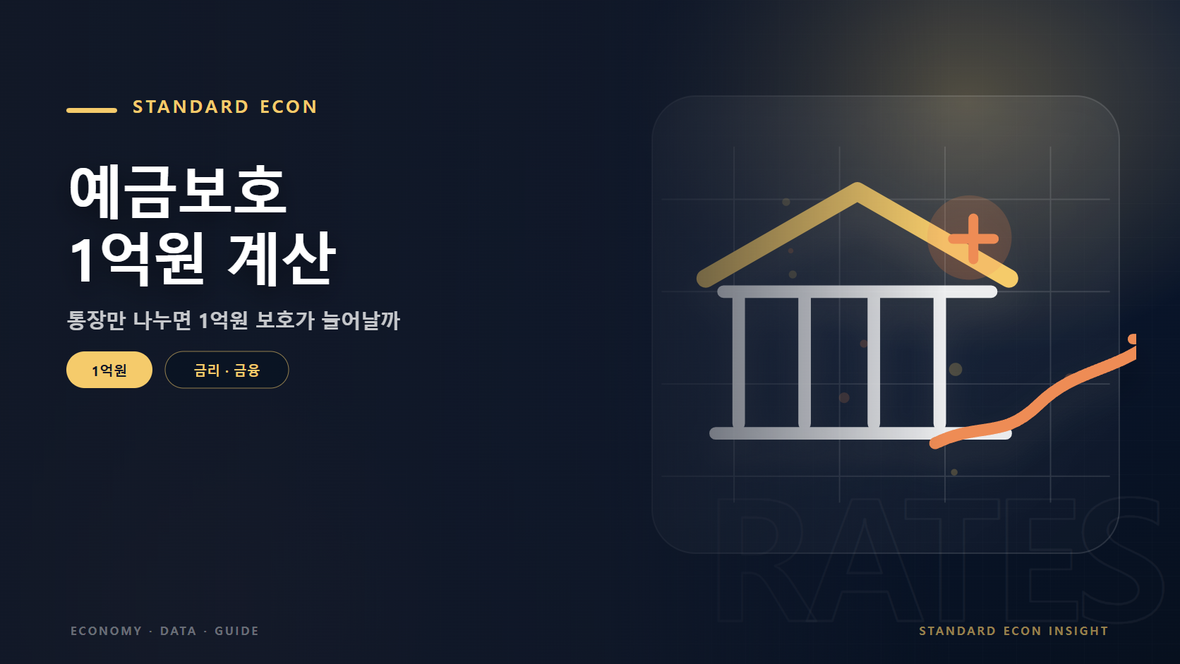 예금보호 1억원 계산 문구와 은행과 금리 곡선, 방향 표시 그래픽 요소를 담은 금리 · 금융 경제 콘텐츠 대표 이미지