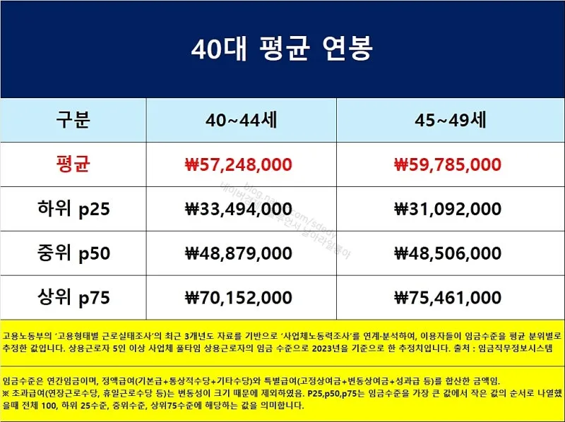 2025년 40대 평균 연봉은 정확히 얼마일까 당신은 상위 몇 퍼센트인가요_1
