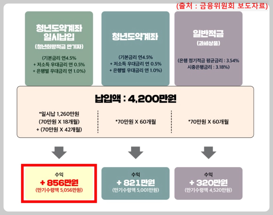 청년-도약계좌-만기-수령액-비교