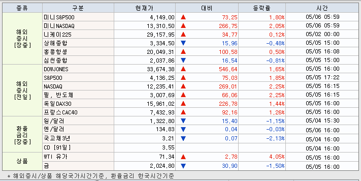 5.8 해외증시 동향