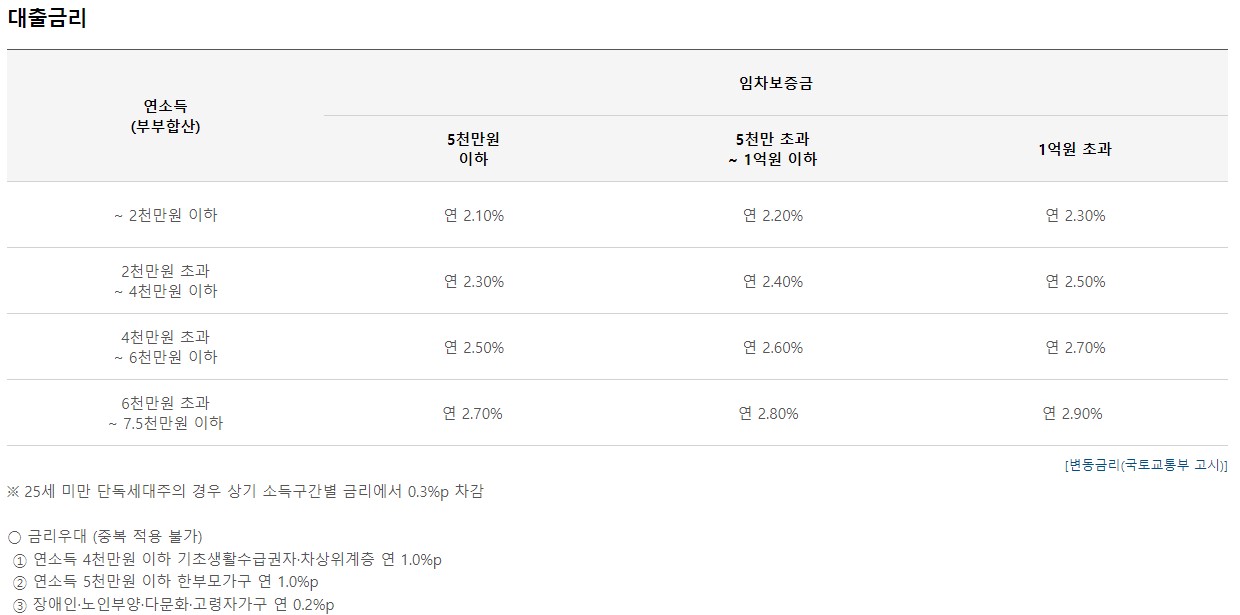 버팀목 전세자금대출 조건 금리 서류