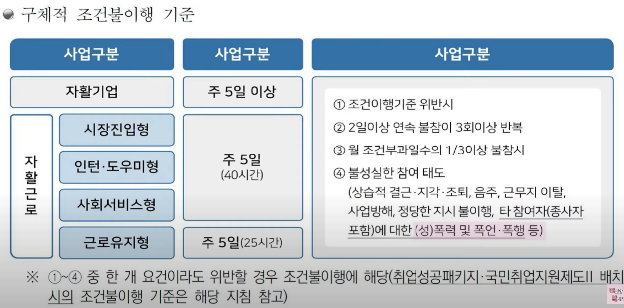 조건부 수급자 조건 불이행 기준