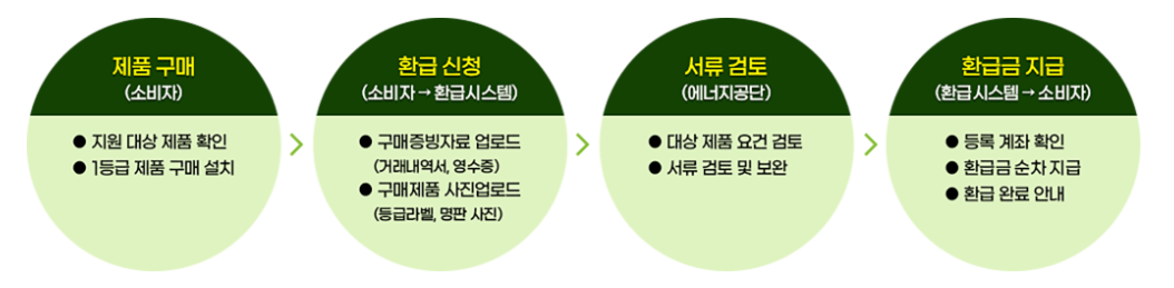 2025 으뜸효율 가전 환급 신청 대상제품 (+최대 30만원)