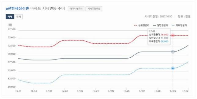 kb 아파트 시세조회