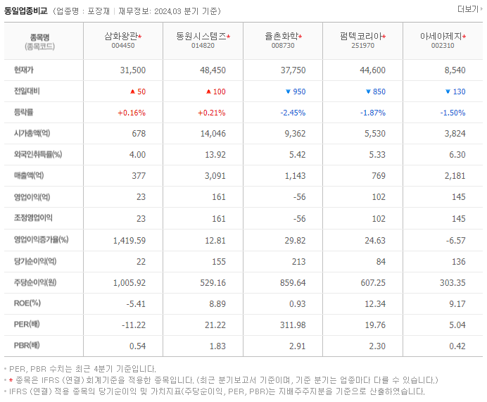 삼화왕관_동종업비교자료