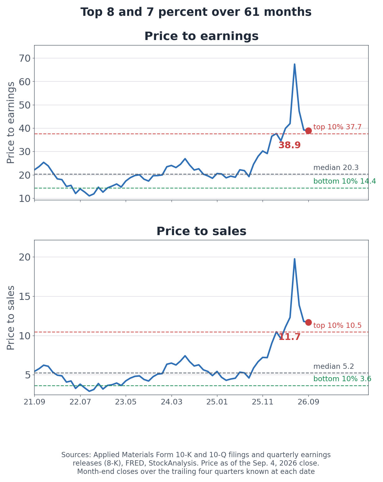 Price to earnings and price to sales over 61 months