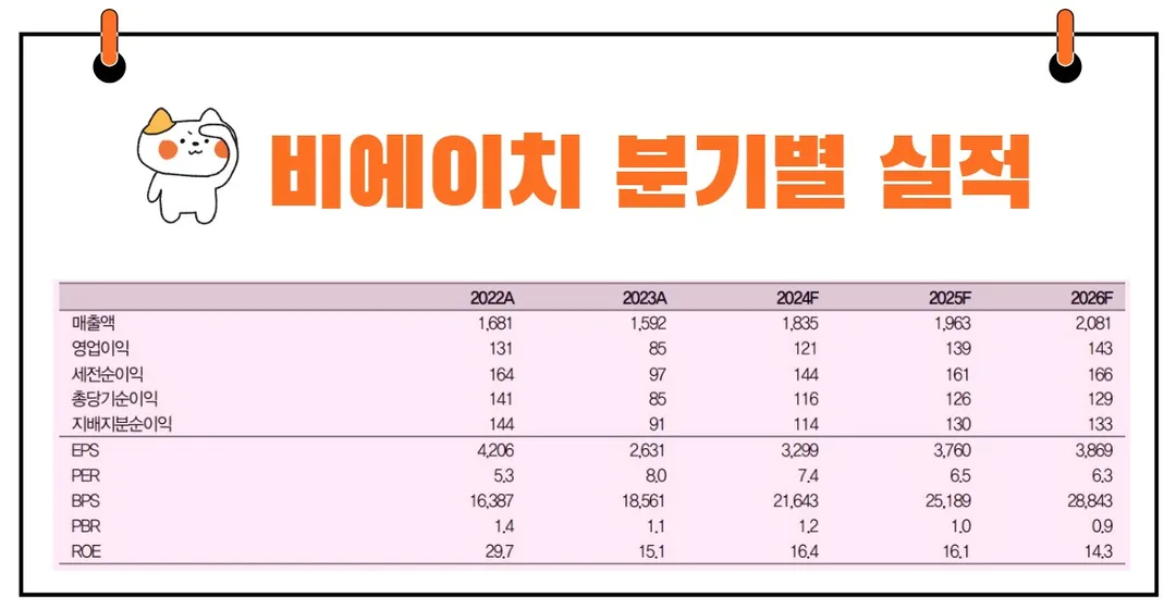 비에이치 실적 전망