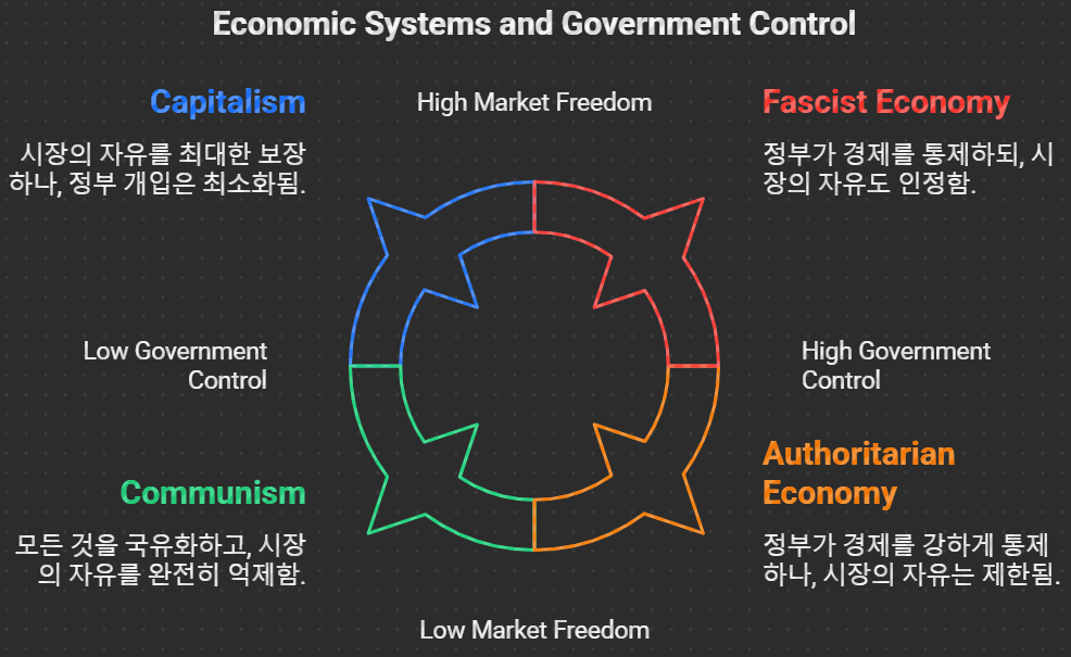 경제시스템과 정부통제
