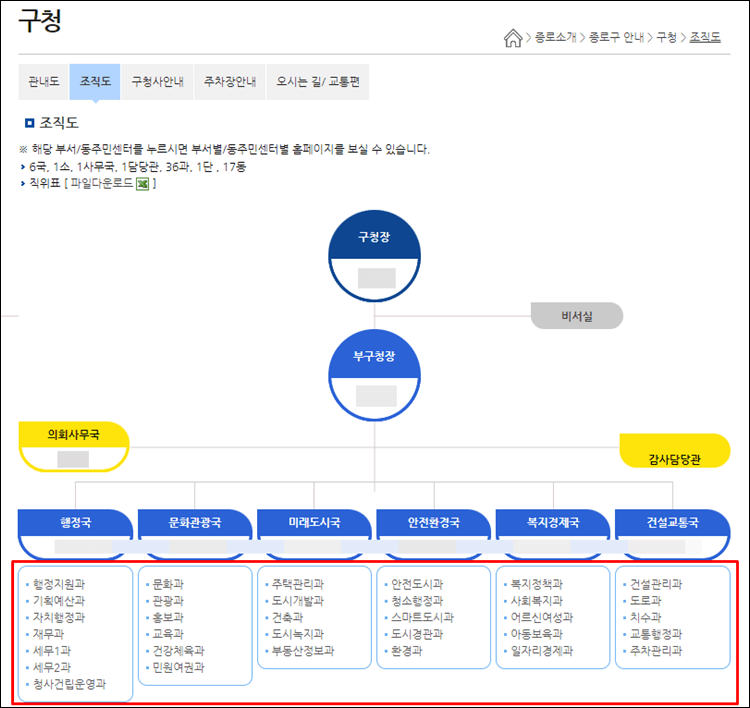 종로구청-조직도