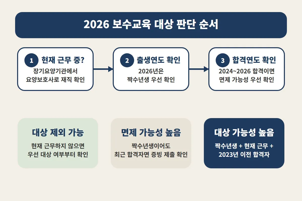 2026 요양보호사 보수교육 대상자 여부를 현재 근무 상태, 출생연도, 자격연도 순서로 확인하도록 정리한 인포그래픽