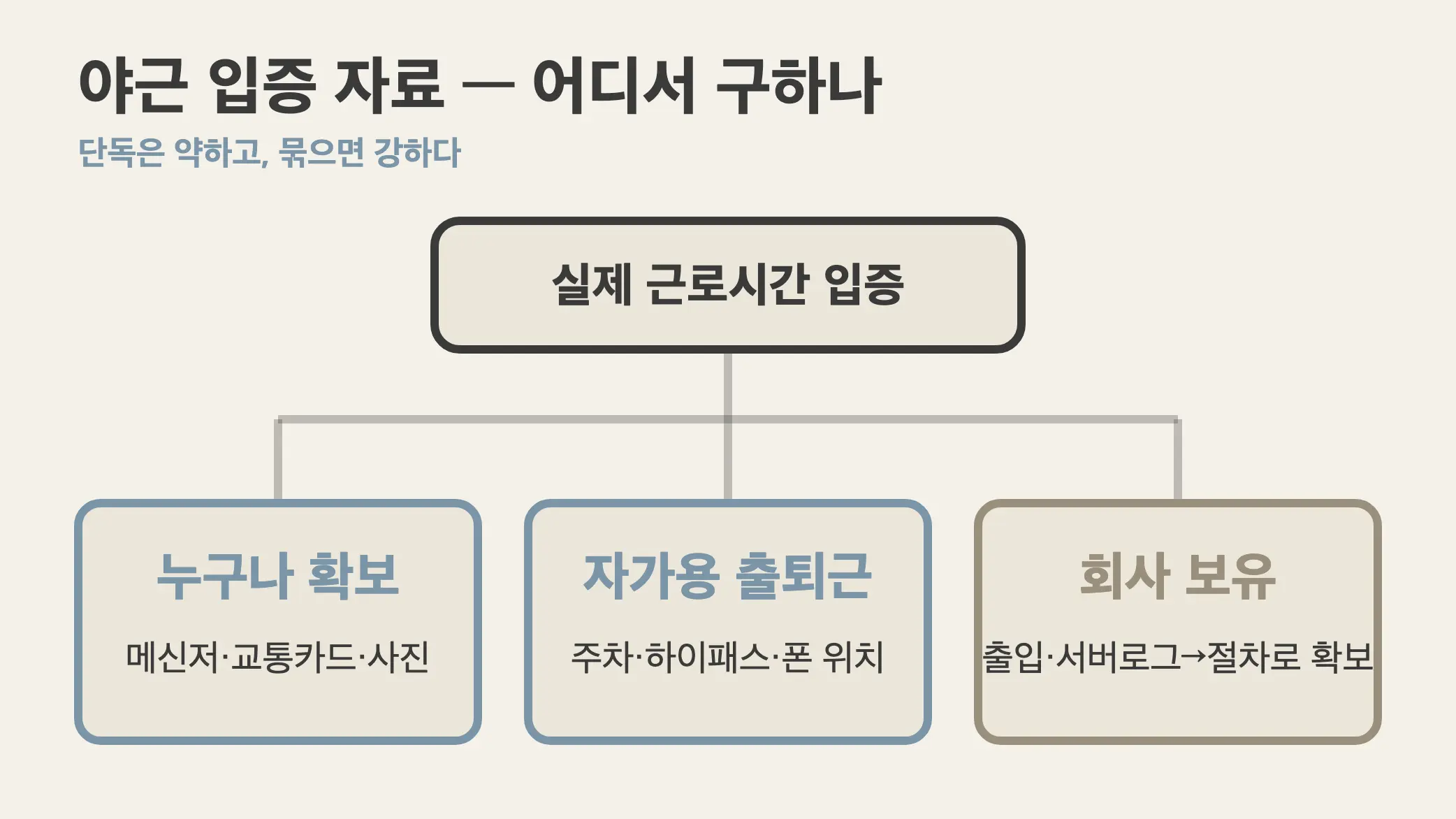 포괄임금제 야근수당 입증 자료