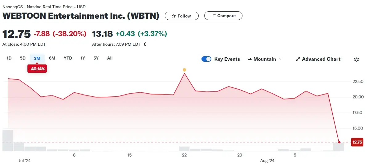웹툰엔터 주가 38% 급락ㅣ네이버웹툰 어닝미스 기술적분석
