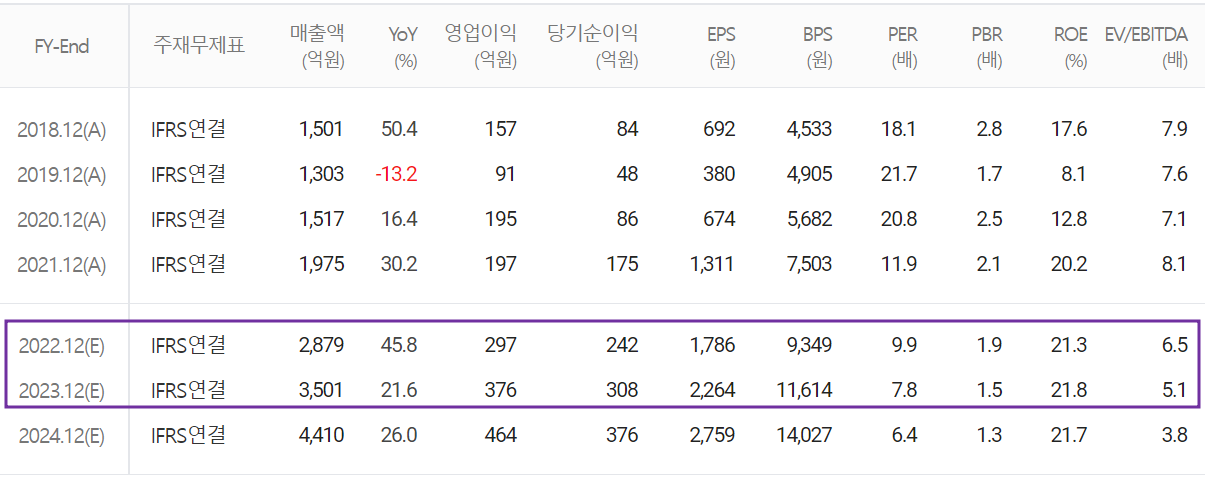 상신이디피 - 컨센서스(2022.08)