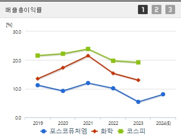 포스코퓨처엠 매출총이익률 (0902)