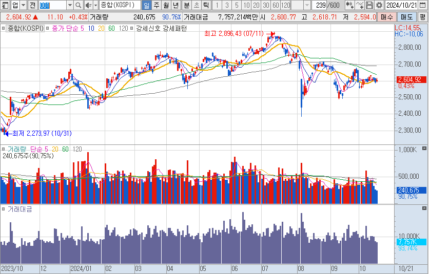 10월-21일-코스피-일봉-차트-캡처-이미지