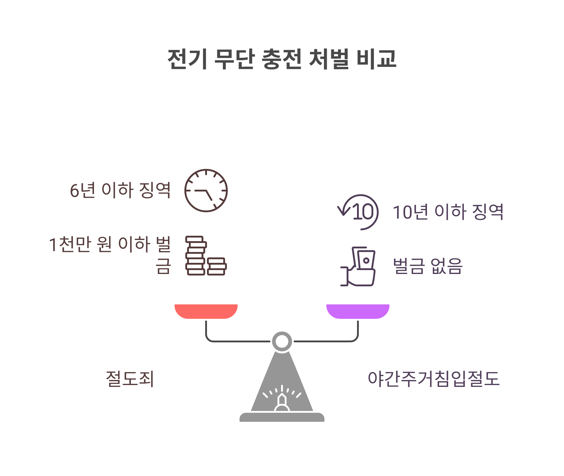 전기 무단 충전, 처벌 가능한가요?