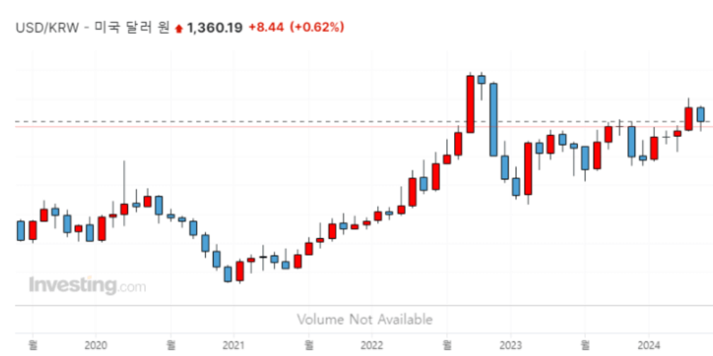미국 달러 원 환율 계산기 전망 알아보기