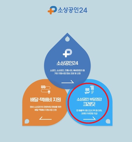 소상공인 지원 부담경감 크레딧 신청 방법