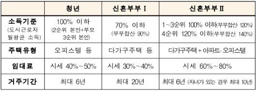 신혼부부 청 매입임대주택 입주자 모집