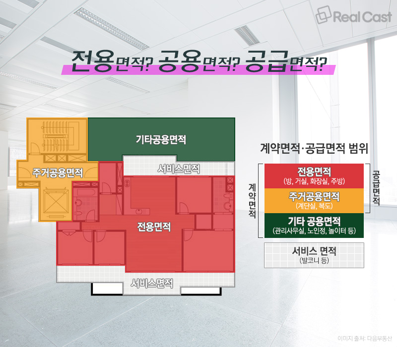 전용면적, 공용면적