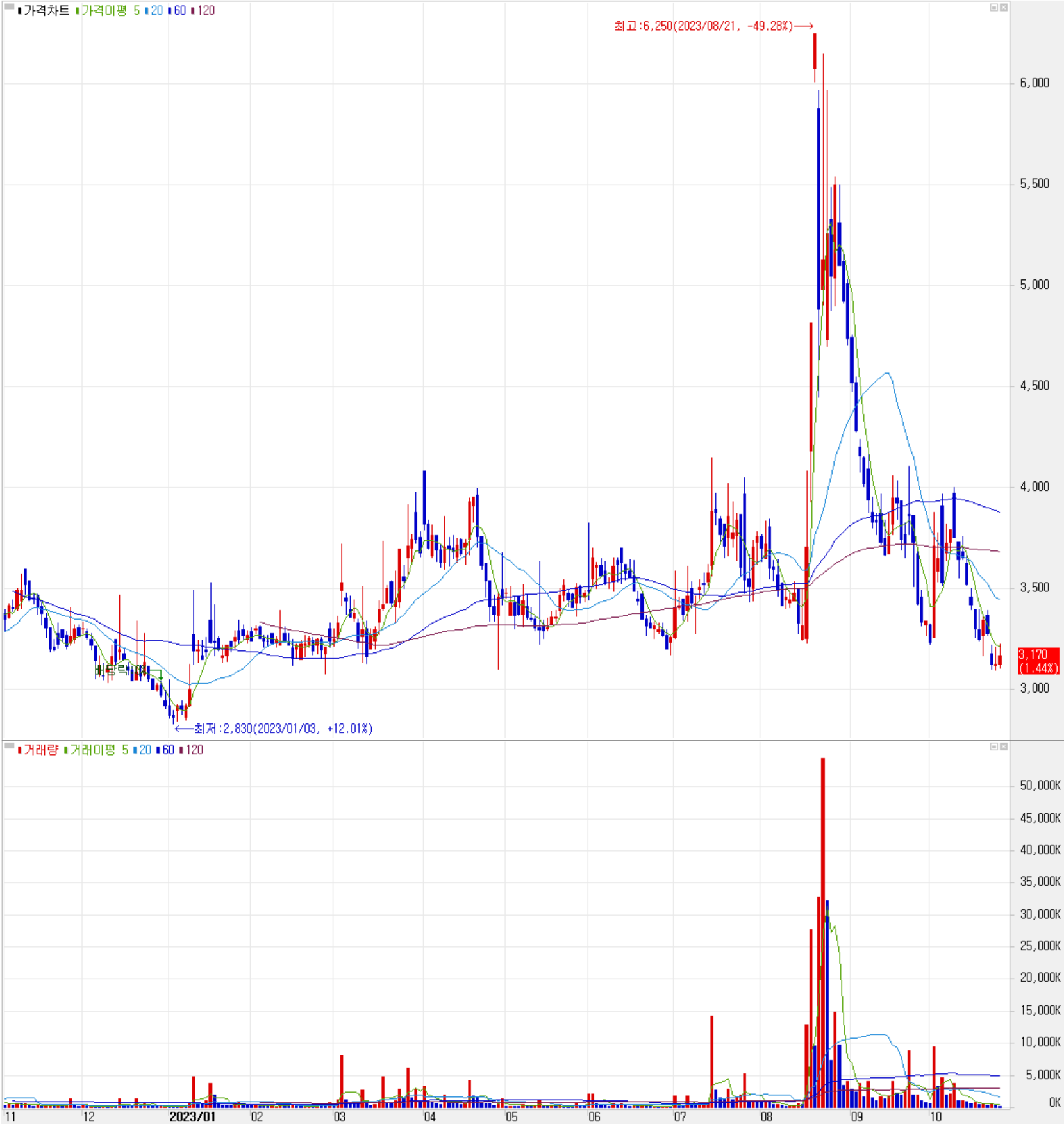 나인테크 - 주식 시세(일봉: 2022.11 ~ 2023.10)