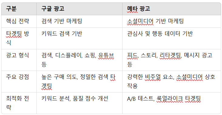 4. 구글 vs. 메타 광고 비교