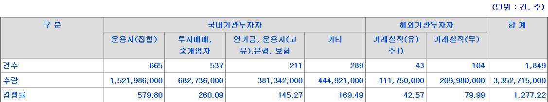 하나스팩33호 수요예측