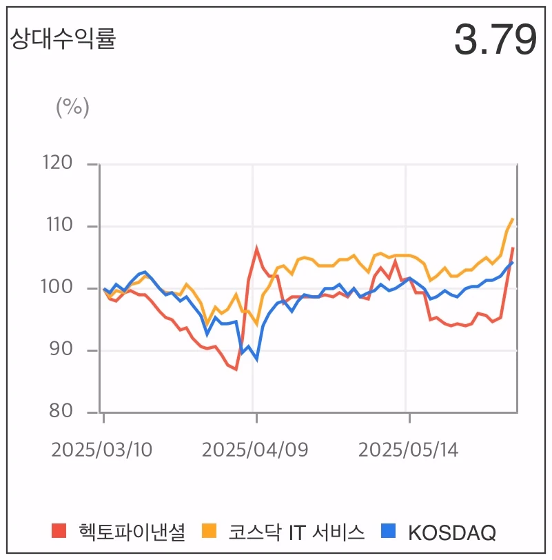 헥토파이낸셜-상대수익률-그래프