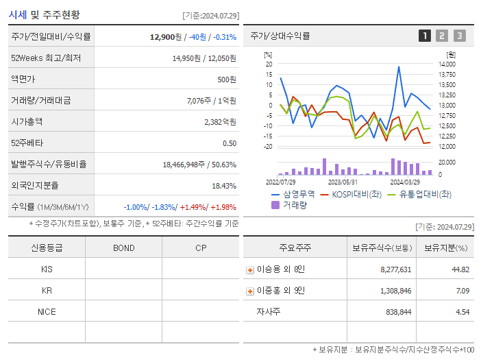 삼영무역_기업개요