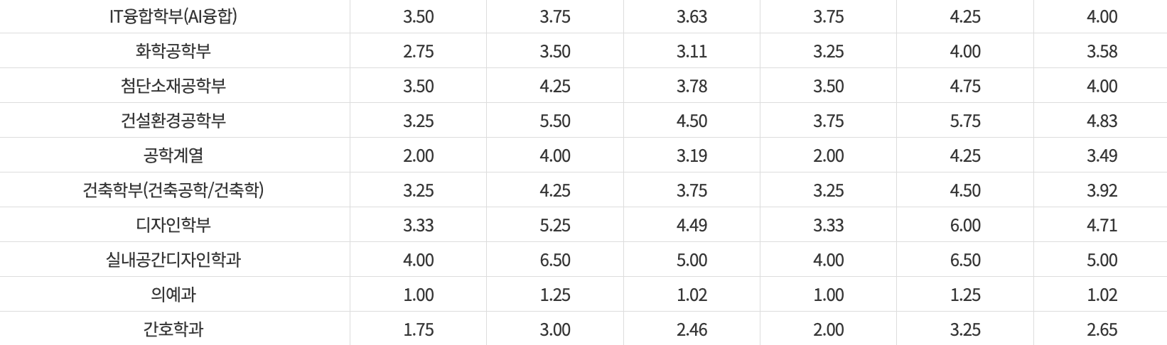 2023울산대 정시 수능 등급 평균