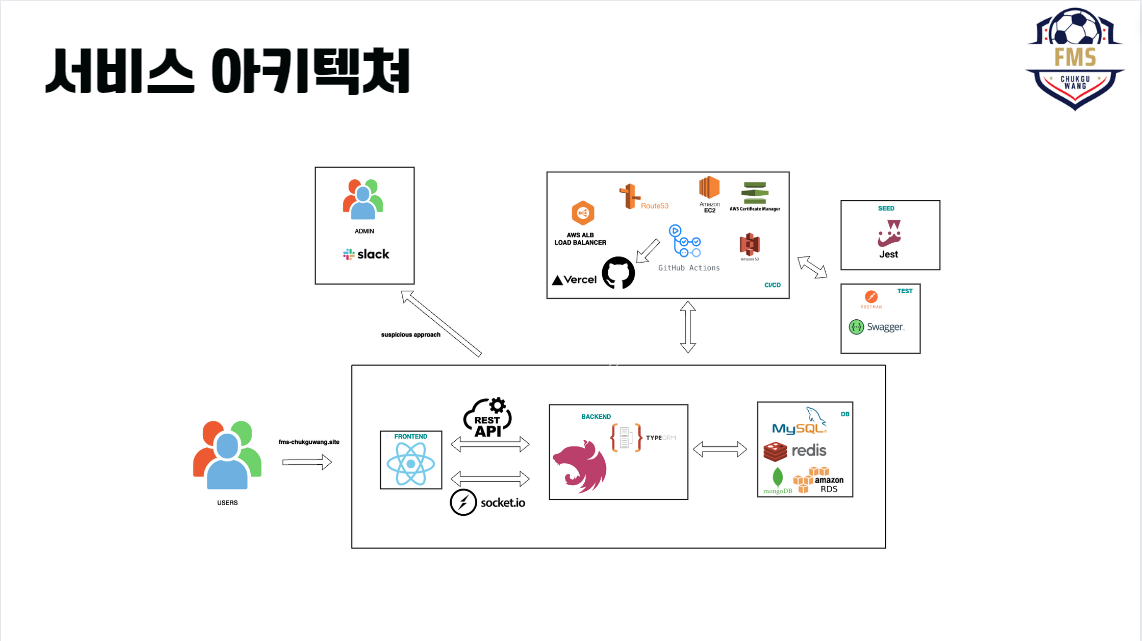 서비스 아키텍처