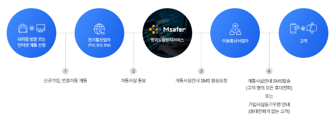 명의도용방지서비스