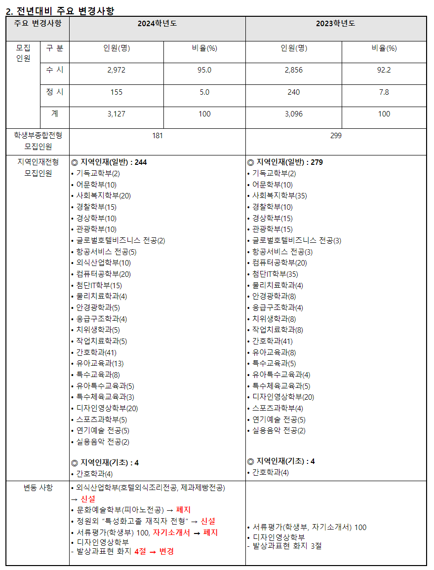 2024학년도 백석대학교 수시전형 전년 대비 주요 변경사항
