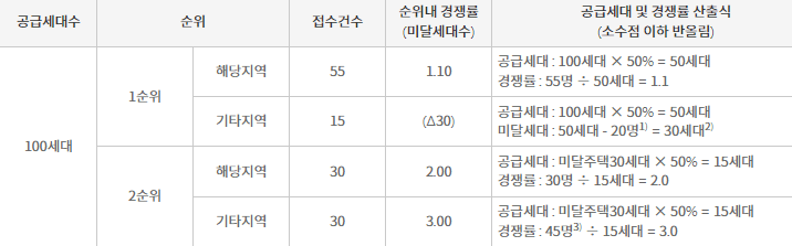 주택청약 관련용어