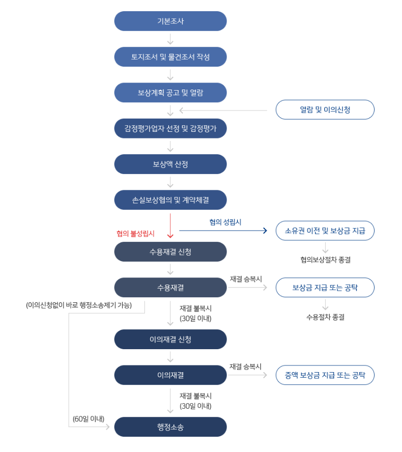 토지보상법에 따른 보상절차도 사진