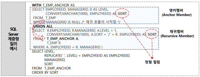 SQL Server 계층형 질의