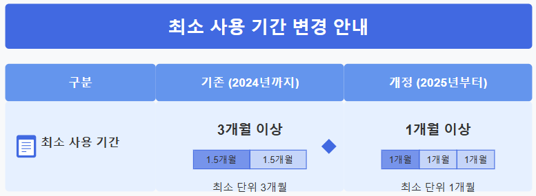 육아기근로시간 단축 사용 기간 단축