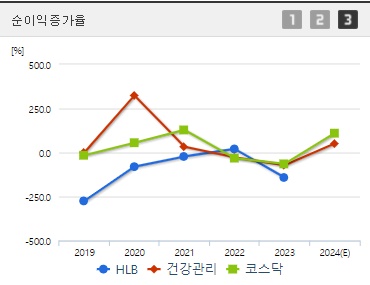 HLB 주가 순이익증가율