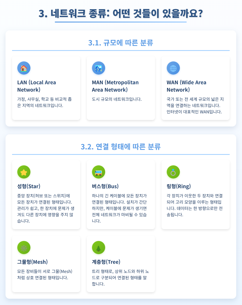 네트워크 종류