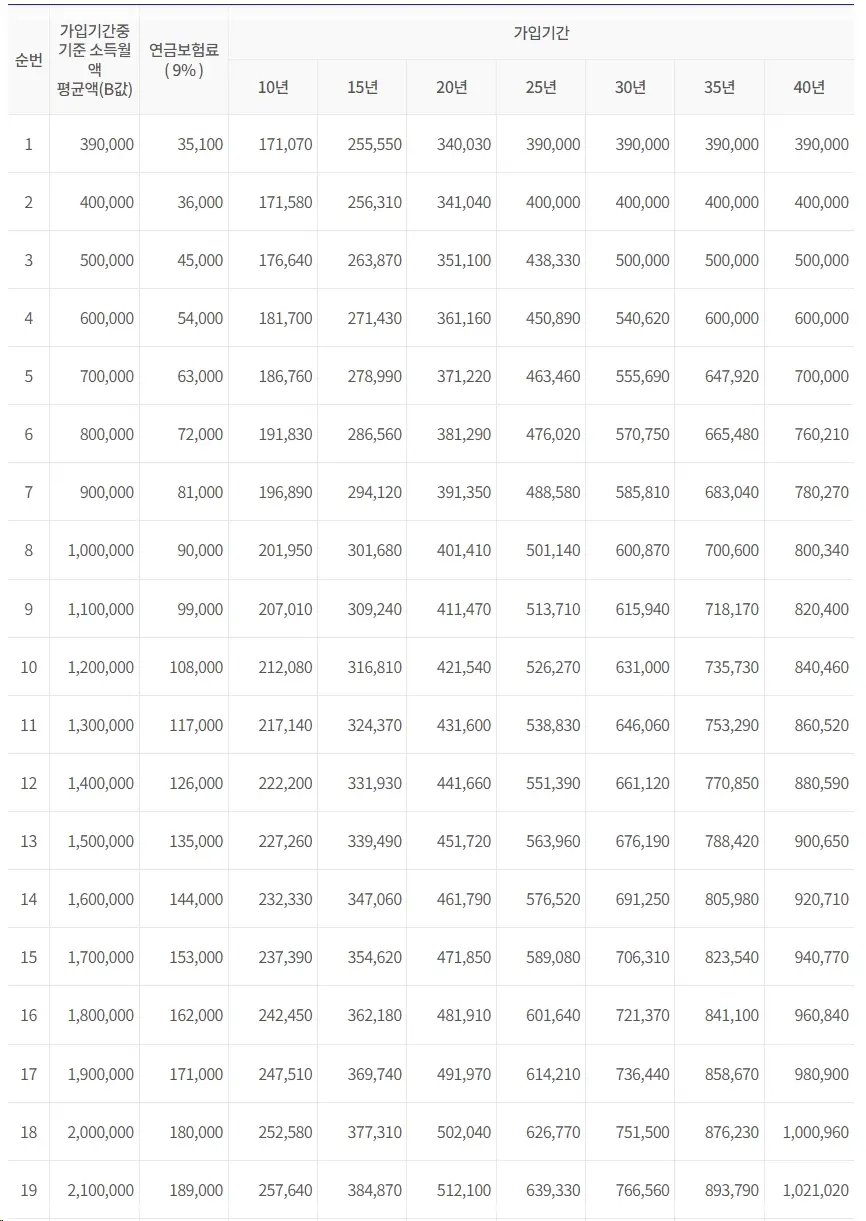 국민연금-수령나이-노령연금-조기노령연금-납입기간