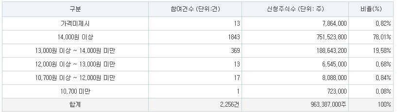 티디에스팜 공모가