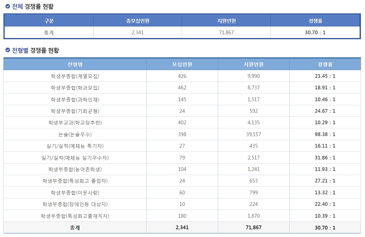 성균관대 수시등급 면접논술 모의기출문제 합격발표