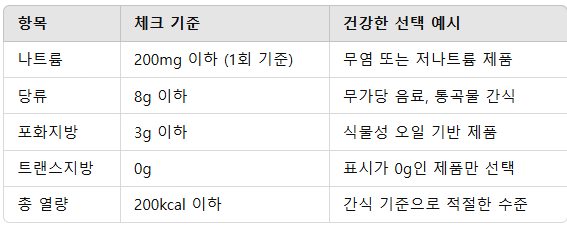 마트에서 건강 챙기는 법! 가공식품 포장지, ‘영양성분표’ 이렇게 읽어보세요!