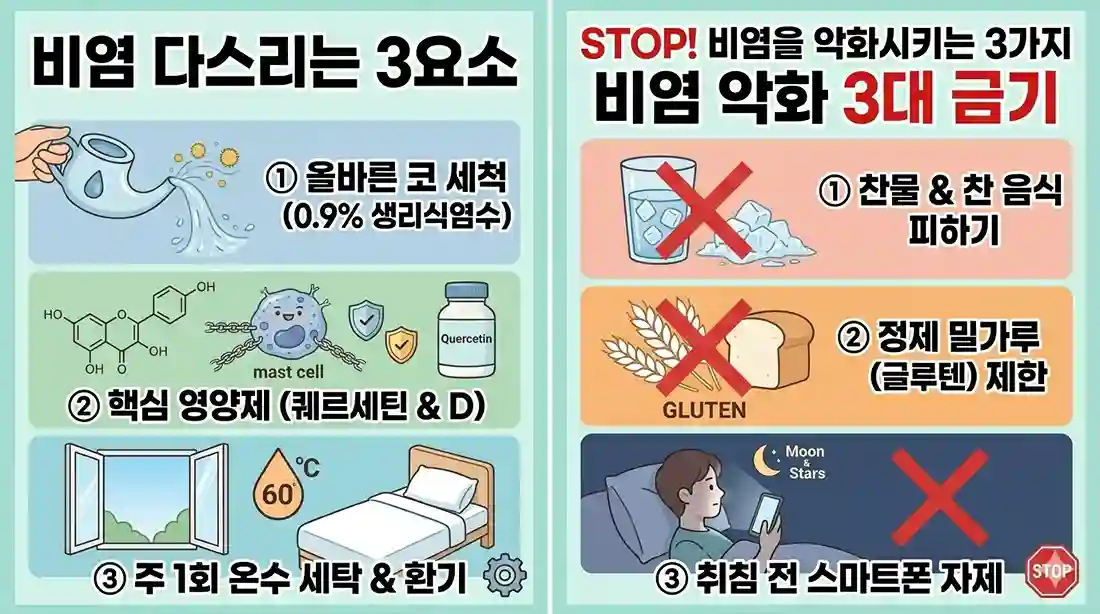 비염 증상을 악화시키는 3가지 금기 사항을 경고하는 일러스트. 1단계는 체온을 낮추는 찬물과 찬 음식 섭취 금지, 2단계는 장내 염증을 유발하는 정제 밀가루(글루텐) 제한, 3단계는 숙면을 방해하는 취침 전 스마트폰 사용 자제 문구