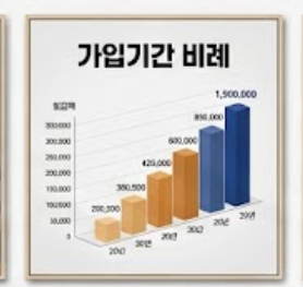 가입기간에 비례하는 국민연금