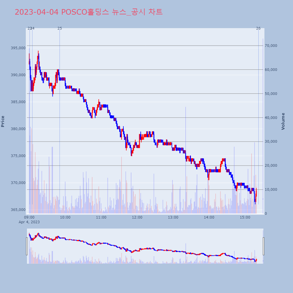 POSCO홀딩스_뉴스공시차트