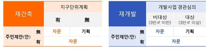 서울 재개발·재건축 6개월 더 당겨진다