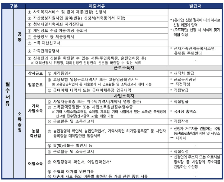 청년내일저축계좌 신청방법, 제출서류