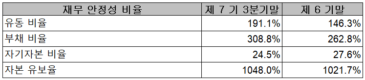 씨아이에스 2021년 3분기 말 재무안정성 비율